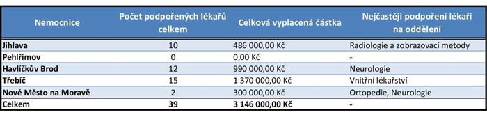 Podpoření lékaři krajských nemocnic