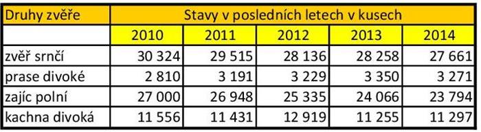 Stavy sčítáné zvěře za poslední roky