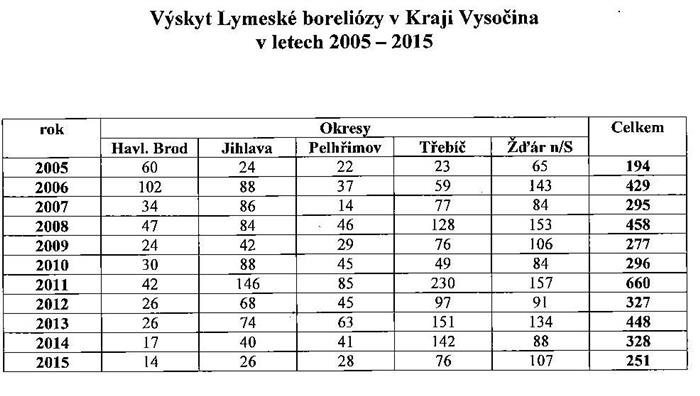 Výskyt boreliózy