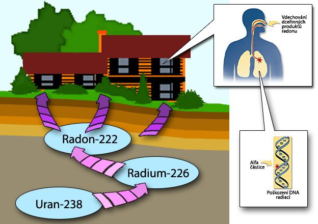 radon