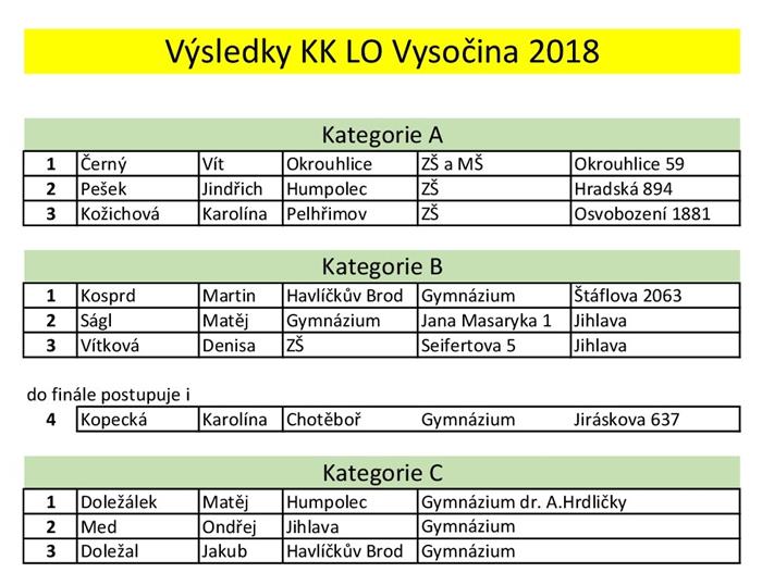 výsledky LO